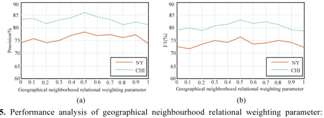 Fig. 5. Performance analysis of geographical neighbourhood relational weighting parameter: (a)  precision and (b) F1 value