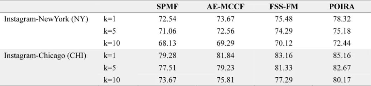 Table 4. Comparison of F1 values on NY and CHI datasets with existing methods (unit: %) 