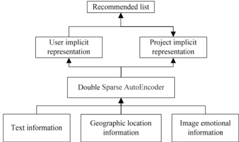 Fig. 1. Overall framework of content-aware POI recommendation algorithm model based on the  convolutional neural network.