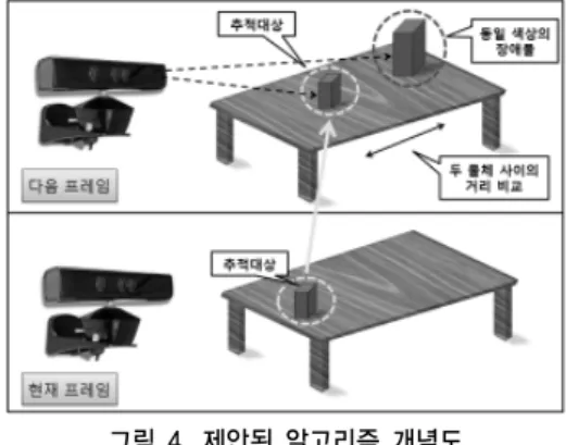그림 5. Depth 표현 영상 Fig. 5. Image of depth representation