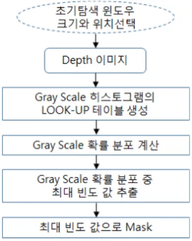 그림 7. Depth 노이즈 제거 흐름도 Fig. 7. Flow chart of depth noise cancellation