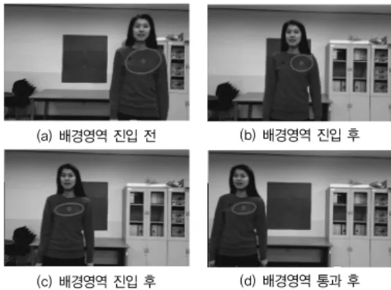 그림  (a)는  이동물체가  배경  대상영역에  진입하기  직전의  모습이며,  그림  (b)와  (c)는  이동물체가  배경 영역에  진입한  후의  모습이며 ,  그림  (d)는  이동물체 가  배경영역을  통과한  후의  영상을  각각  보여주고 있다