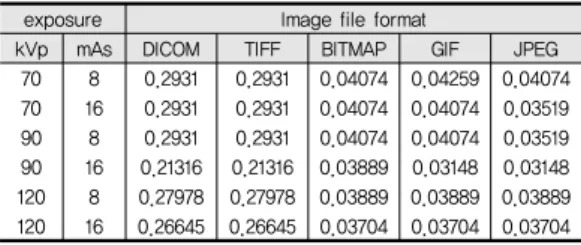 Table 3. 50% MTF measurement results exposure Image file format