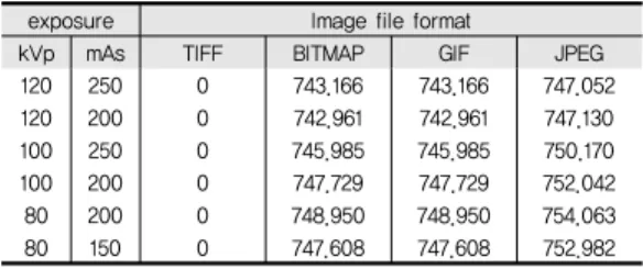 Table 6. RMSE measurement results exposure Image file format