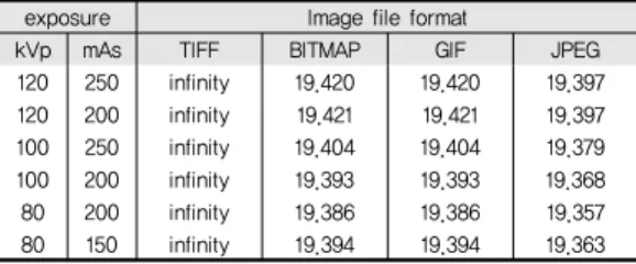 Table 7. PSNR measurement results exposure Image file format