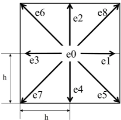 Figure 1. Discretization of the position and velocity space for a D2Q9  lattice.