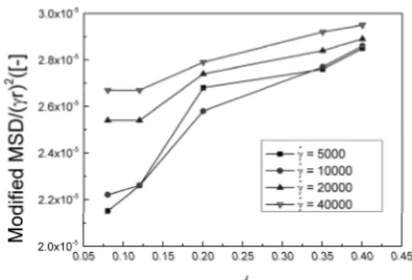 Figure 4 illustrates the results for the particle diffusivity, which was  quantified using the velocity autocorrelation function in the y-direction, 