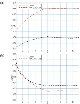 Fig. 4. Implicit vector dimension value analysis: (a) AUC and (b) Logloss. 