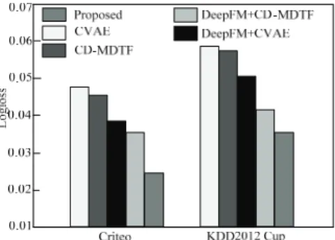 Fig. 7. Comparison of Logloss recommended by different models.  5.5 Comparative Analysis of Running Time 