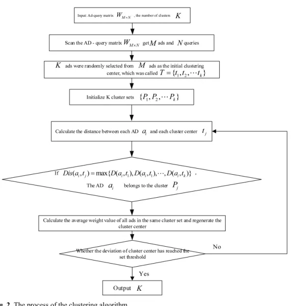 Fig. 2. The process of the clustering algorithm. 