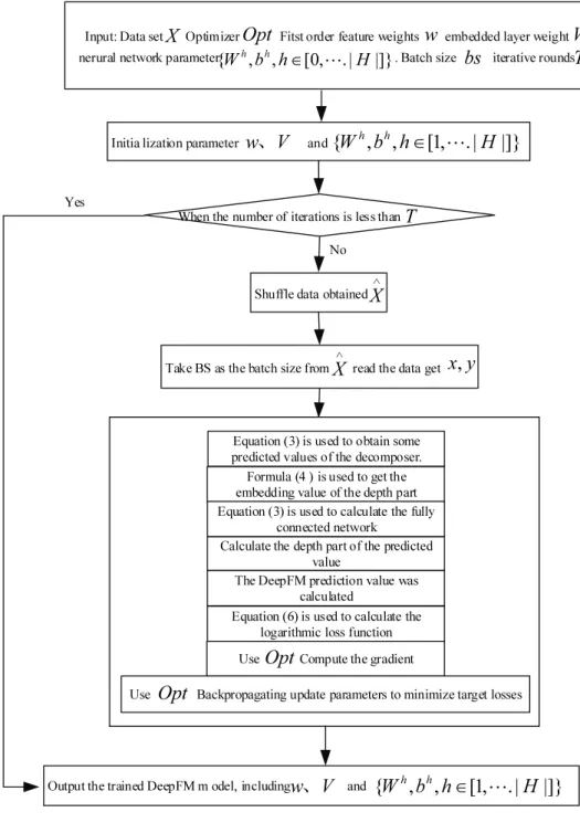 Fig. 3. Calculation flow chart based on DeepFM framework. 