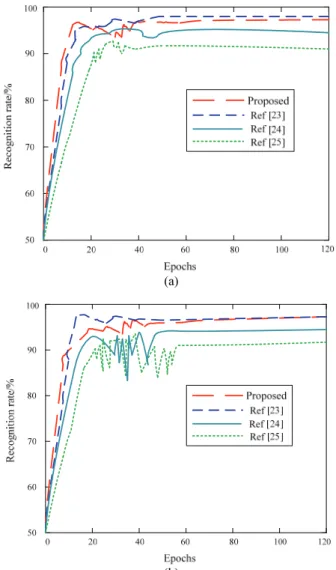 Fig. 5. Comparison of recognition rates of different algorithms in different training cycles: (a) ISOGD  gesture dataset and (b) Gesture dataset