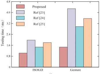 Fig. 6. The average test time of each image by several algorithms. 