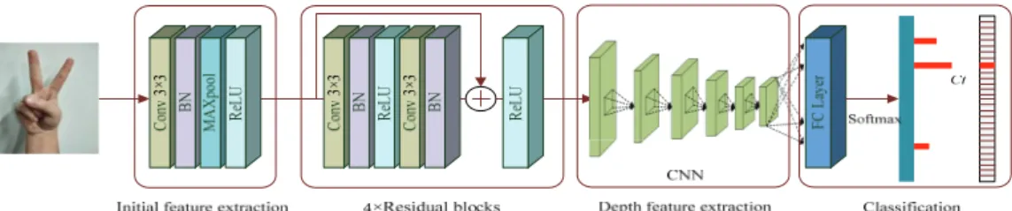 Fig. 1. Proposed deep residual network. 