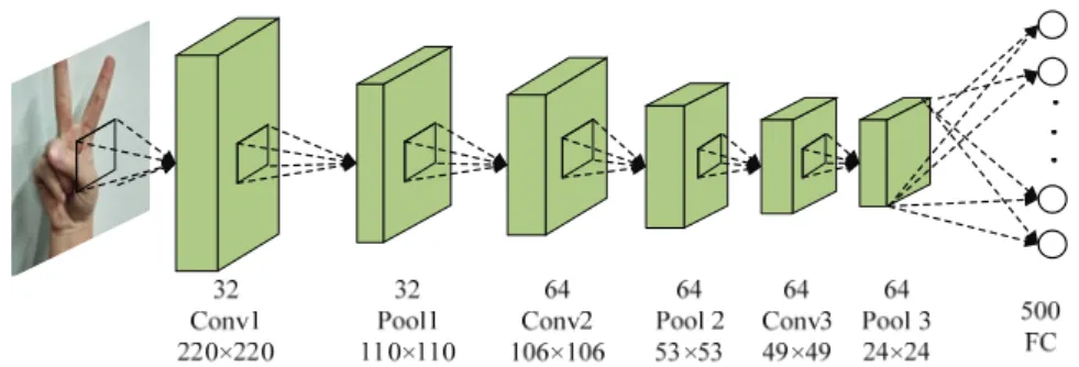 Fig. 2. Convolutional neural network structure for gesture recognition. 