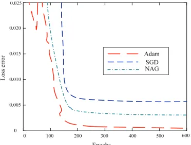 Fig. 3. Training loss of different optimization methods. 