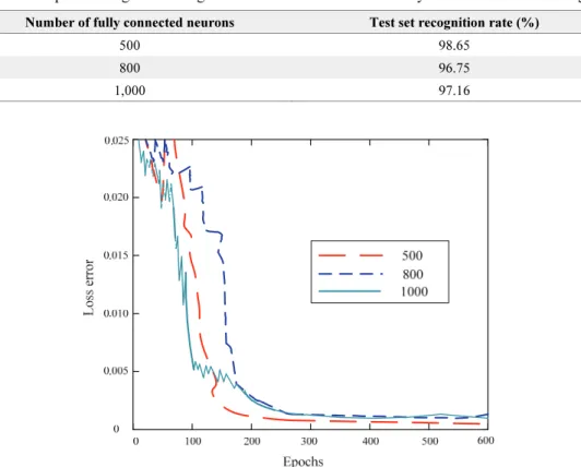 Table 1. Comparison of gesture recognition rate after the number of fully connected neurons changes