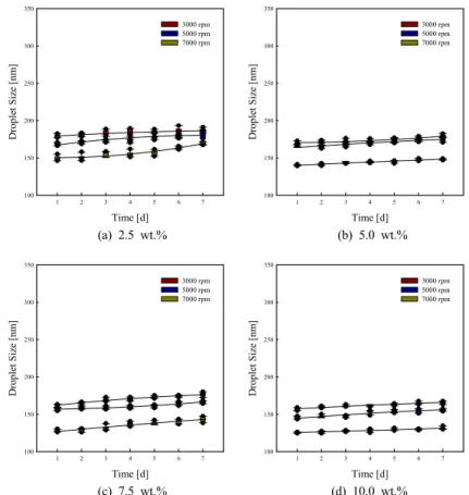 Figure 1. Variation of droplet size as a function of surfactant amount and homogenization speed for HLB value = 8.0 of mixed surfactant.
