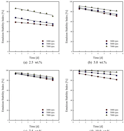 Figure 3. Emulsion stability index of O/W emulsions for HLB value = 8.0 of mixed surfactant.