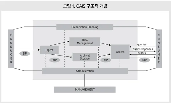 그림 1. OAIS 구조적 개념