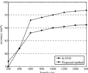 Fig. 3. Comparison of recognition rate between the proposed algorithm and K-SVD algorithm