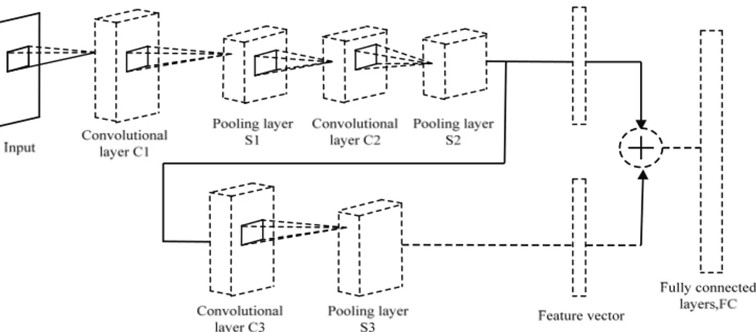 Fig. 2. The concrete structure of the pyramidal convolution neural network. 