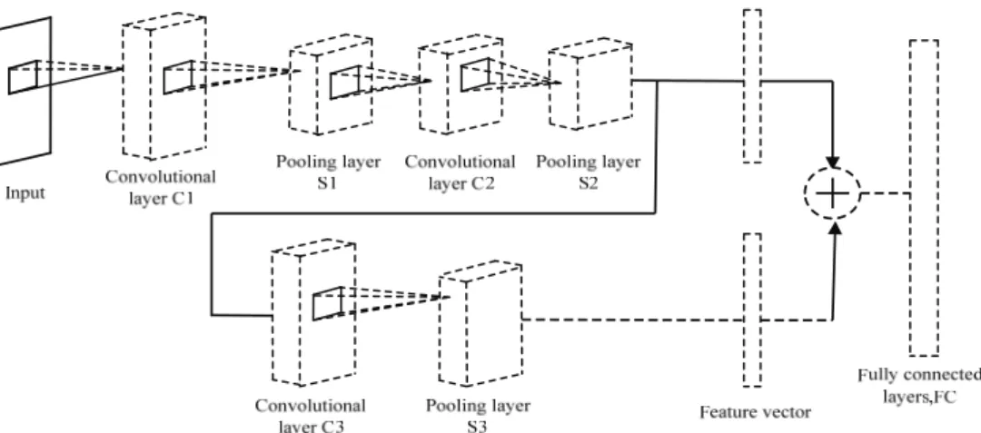 Fig. 2. The concrete structure of the pyramidal convolution neural network. 