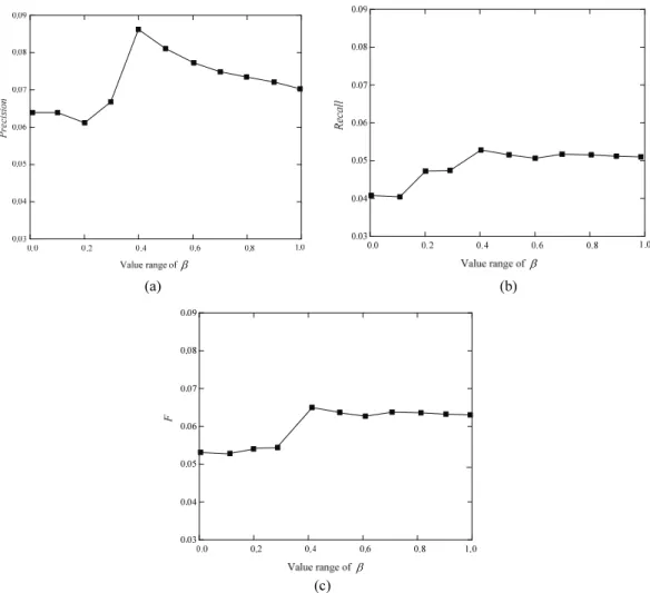 Fig. 3. The effect of parameter β on the recommendation performance of the proposed method: (a)  precision, (b) recall, and (c) F-score