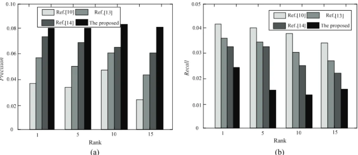 Fig. 4. Performance comparison of the cold-start problem: (a) precision and (b) recall