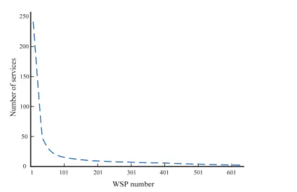 Fig. 2. Power law distribution of the service WSP number. 