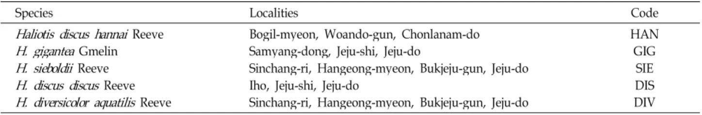Table 1. Codes and locations of Haliotis species used in this study
