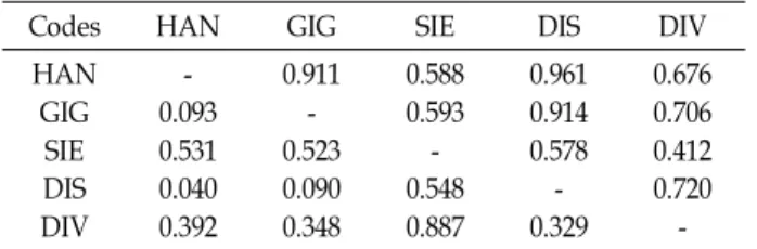 Table 5. The number of different bases among five species of Haliotis using ITS