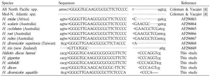 Fig. 2. Fifty percent majority rule consensus tree, obtained after 1000 bootstrap repetitions for ITS parsimony analysis (heuristic, TBR default) with gaps coded as missing