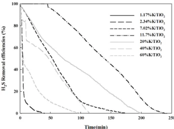 Figure 3. Effect of the active metal materials on adsorption amount of H 2 S (g/g) for impregnated TiO 2  adsorbents (Experimental condition: 