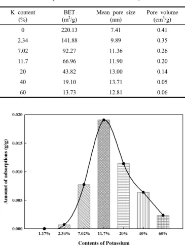 Figure  5.  Effect  of  the  content  of  potassium  on  adsorption  amount  of  H 2 S (g/g) for impregnated TiO 2  adsorbents (Experimental condition: 