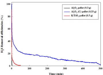 Figure 9. Effect of the various preparation methods on H 2 S removal  efficiencies for K/TiO 2  coated/molded adsorbents (Experimental con-  dition: H 2 S = 20 ppm, O 2  = 21%, R.H = 50~60%, adsorbent loadings 