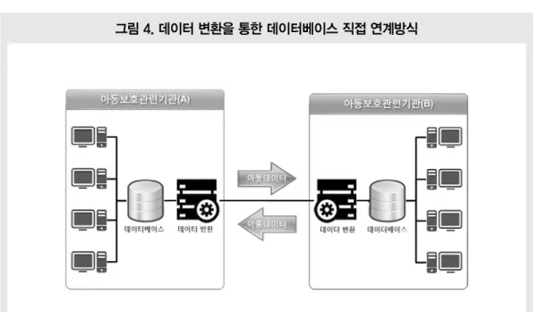 그림 4. 데이터 변환을 통한 데이터베이스 직접 연계방식