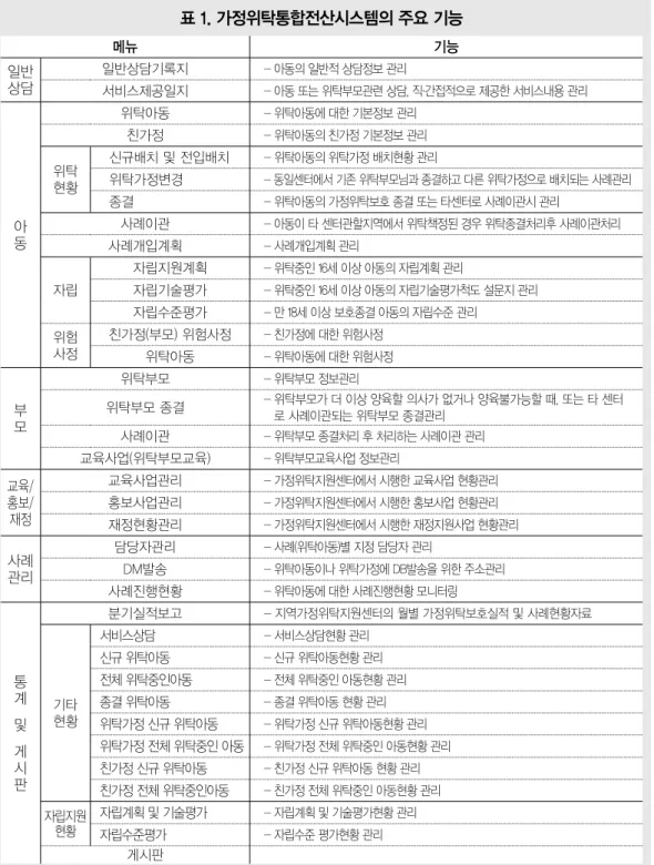 표 1. 가정위탁통합전산시스템의 주요 기능  메뉴 기능 일반 상담 일반상담기록지 - 아동의 일반적 상담정보 관리 서비스제공일지 - 아동 또는 위탁부모관련 상담, 직·간접적으로 제공한 서비스내용 관리 아 동 위탁아동 - 위탁아동에 대한 기본정보 관리친가정 - 위탁아동의 친가정 기본정보 관리위탁현황신규배치 및 전입배치 - 위탁아동의 위탁가정 배치현황 관리위탁가정변경  -  동일센터에서 기존 위탁부모님과 종결하고 다른 위탁가정으로 배치되는 사례관리종결 - 위탁