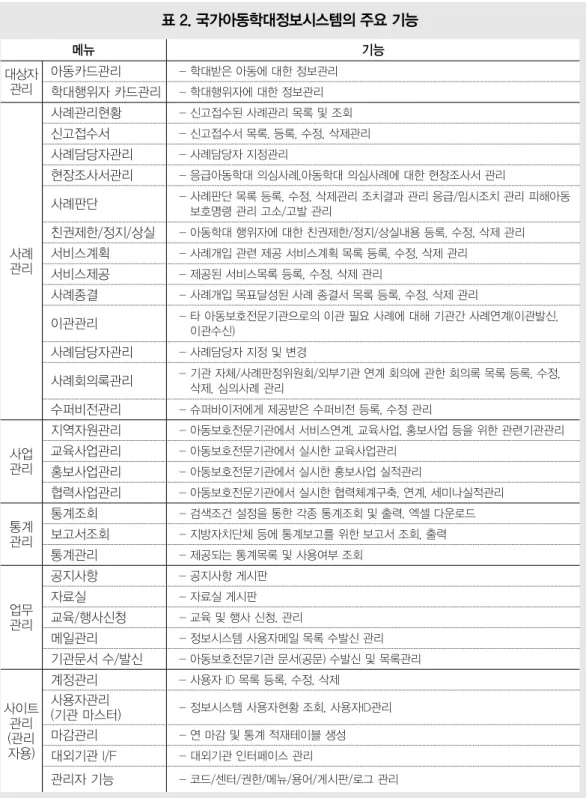 표 2. 국가아동학대정보시스템의 주요 기능  메뉴 기능 대상자 관리 아동카드관리 - 학대받은 아동에 대한 정보관리 학대행위자 카드관리 - 학대행위자에 대한 정보관리 사례 관리 사례관리현황 - 신고접수된 사례관리 목록 및 조회신고접수서 - 신고접수서 목록, 등록, 수정, 삭제관리사례담당자관리- 사례담당자 지정관리현장조사서관리 - 응급아동학대 의심사례,아동학대 의심사례에 대한 현장조사서 관리사례판단 -  사례판단 목록 등록, 수정, 삭제관리 조치결과 관리 응