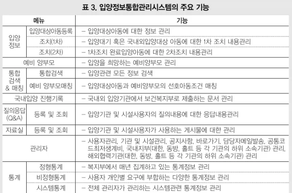 표 3. 입양정보통합관리시스템의 주요 기능 메뉴 기능 입양 정보 입양대상아동등록 - 입양대상아동에 대한 정보 관리조치(1차) - 입양대기 혹은 국내외입양대상 아동에 대한 1차 조치 내용관리 조치(2차) - 1차조치 완료입양아동에 대한 2차조치 내용관리 예비 양부모 - 입양을 희망하는 예비양부모 관리 통합 검색 &amp; 매칭 통합검색 - 입양관련 모든 정보 검색예비 양부모매칭 - 입양대상아동과 예비양부모의 선호아동조건 매칭 국내입양 진행기록 - 국내외 입
