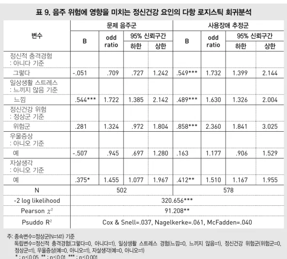 표 9. 음주 위험에 영향을 미치는 정신건강 요인의 다항 로지스틱 회귀분석 주: 종속변수=정상군(N=141) 기준      독립변수=정신적  충격경험(그렇다=0,  아니다=1),  일상생활  스트레스  경험(느낌=0,  느끼지  않음=1),  정신건강  위험군(위험군=0,  정상군=1), 우울증상(예=0, 아니오=1), 자살생각(예=0, 아니오=1)      * : p<0.05, ** : p<0.01, *** : p<0.001 위험군에 속