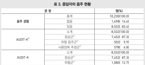 표 3. 응답자의 음주 현황 문 항 명(%) 음주 경험 총계 10,230(100.0)없음1,698(  16.6) 있음 8,532(  83.4) AUDIT-K 1) 소계 8,532(100.0)정상군2)7,452(  87.3) 위험 음주군 2) 502(    5.9) 사용장애 추정군 2) 578(    6.8) AUDIT-K 소계 8,532(100.0) 정상군 3) 7,452(  87.3) 위험군 3) 1,080(  12.7) 주: 1) AUDIT 합계 = 