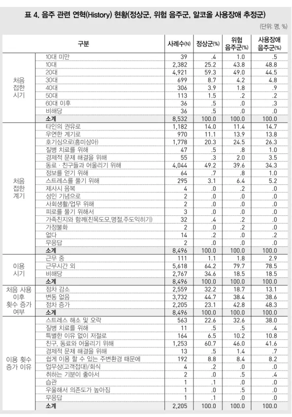 표 4. 음주 관련 연혁(History) 현황(정상군, 위험 음주군, 알코올 사용장애 추정군) (단위: 명, %) 구분 사례수 (N) 정상군 (%) 위험 음주군 (%) 사용장애 음주군 (%) 처음 접한 시기 10대 미만 39 .4 1.0 .510대2,38225.243.848.820대4,92159.349.044.530대6998.74.2 4.840대3063.91.8.9 50대 113 1.5 .2 .2 60대 이후 36 .5 .0 .3 비해당 36 .5 .0 