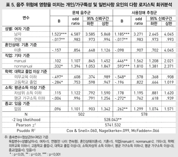 표 5. 음주 위험에 영향을 미치는 개인/가구특성 및 일반사항 요인의 다항 로지스틱 회귀분석 주: 종속변수=정상군(N=7452) 기준    독립변수=성별(남자=0, 여자=1), 연령(만 나이 연속형), 혼인상태(미혼=0, 기혼=1), 직업(manual=1, nonmanual=2, 기타=3), 학력( 의무교육 이하=1, 고등학교 졸업=2, 대학교 졸업 이상=3), 소득(차상위 소득 이하=1, 평균 가구소득 이하=2, 평균 가구소득 이상=3),  종교(없음=