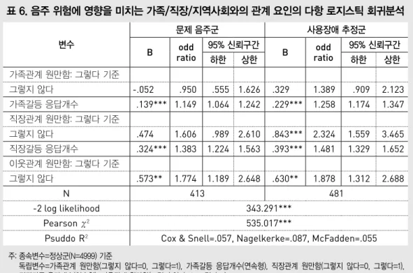 표 6. 음주 위험에 영향을 미치는 가족/직장/지역사회와의 관계 요인의 다항 로지스틱 회귀분석