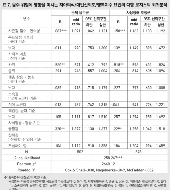 표 7. 음주 위험에 영향을 미치는 자아의식/대인신뢰도/행복지수 요인의 다항 로지스틱 회귀분석 주: 종속변수=정상군(N=7452) 기준      독립변수=자존감 점수(연속형), 목표달성 가능성(낮다=0, 높다=1), 사회계층(하위=1, 중위=2, 상위=3), 계층상승 가능성(낮다=0, 높다 =1), 소속감(적게 느낀다=0, 많이 느낀다=1), 책임감(낮다=0, 높다=1), 사회평등(불평등=0, 평등=1), 신뢰감(조심해야 함=0, 신뢰할  수 있음=1) 