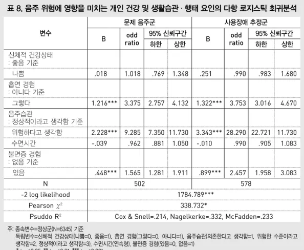 표 8. 음주 위험에 영향을 미치는 개인 건강 및 생활습관 · 행태 요인의 다항 로지스틱 회귀분석