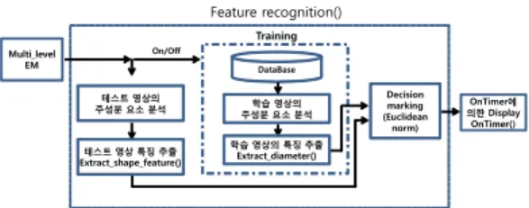 Fig. 4. Block diagram of threat analysis  그림 5는 출력되는 각 화면의 흐림도를 나타낸다. Display ②Webcam/일반 영상CCTVMMW 영상SegmentationIdentification Display ③Display ①Visual image region