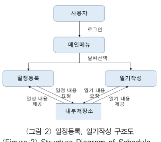 그림 2는 일정등록과 일기작성 기능에 대한 구조도이 다.  사용자는 캘린더로 제공되는 메인 메뉴를 통해 날짜 를 선택하고 해당 날짜의 ‘일정등록’이나 ‘일기작성’  메 뉴를 선택할 수 있다