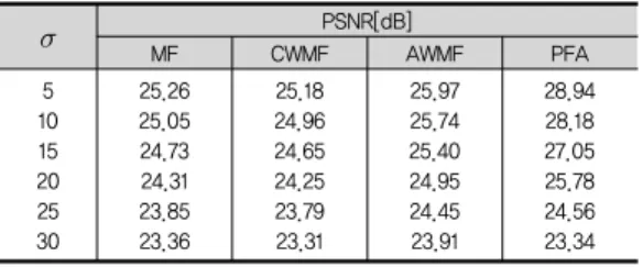 Table 2. Each PSNR[dB] comparison for Barbara  image.  PSNR[dB] MF CWMF AWMF PFA 5 10 15 20 25 30 25.2625.0524.7324.3123.8523.36 25.18 24.9624.6524.2523.7923.31 25.9725.74 25.4024.9524.4523.91 28.9428.1827.0525.7824.5623.34 Ⅴ 